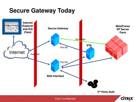 fairview intranet secure gateway
